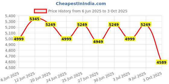ajio.com joseph joseph Flex 360 Advanced Toilet Brush with Matt Finish joseph joseph Price History Graph from 6 Jun 2025 to 3 Oct 2025