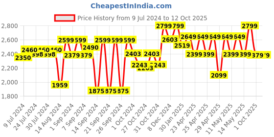 ajio.com joseph joseph Hand-Held Spiro Spiralizer joseph joseph Price History Graph from 9 Jul 2024 to 11 Oct 2025