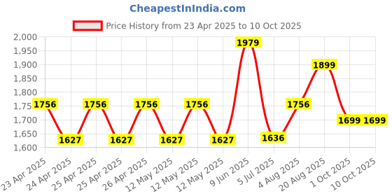 ajio.com joseph joseph Joseph Slim Compact Soap Dish joseph joseph Price History Graph from 23 Apr 2025 to 4 Oct 2025
