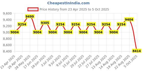 ajio.com joseph joseph Large 3-Piece Under-Shelf Chopping joseph joseph Price History Graph from 23 Apr 2025 to 5 Oct 2025