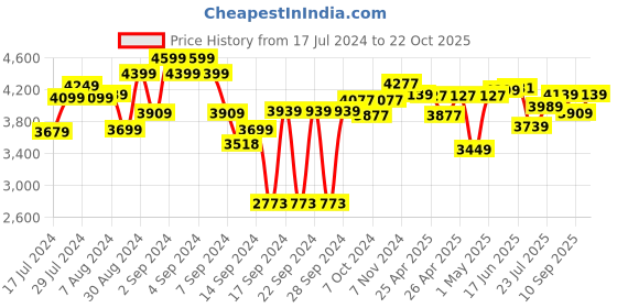 ajio.com joseph joseph Large Kitchen Sink Tidy joseph joseph Price History Graph from 17 Jul 2024 to 22 Oct 2025