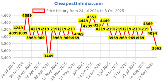 ajio.com joseph joseph Large Sink Caddy with Sponge Holder joseph joseph Price History Graph from 24 Jul 2024 to 3 Oct 2025
