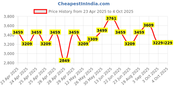 ajio.com joseph joseph Large Toothbrush Caddy joseph joseph Price History Graph from 23 Apr 2025 to 4 Oct 2025