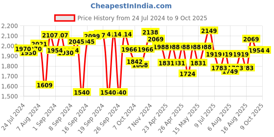 ajio.com joseph joseph Measuring Cups joseph joseph Price History Graph from 24 Jul 2024 to 9 Oct 2025