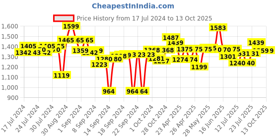 ajio.com joseph joseph Measuring Spoon joseph joseph Price History Graph from 17 Jul 2024 to 13 Oct 2025