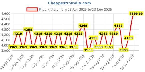 ajio.com joseph joseph Multi-Grip Box Grater joseph joseph Price History Graph from 23 Apr 2025 to 23 Nov 2025