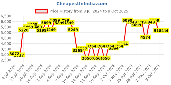 ajio.com joseph joseph Nest 5-piece Utensils joseph joseph Price History Graph from 8 Jul 2024 to 9 Oct 2025