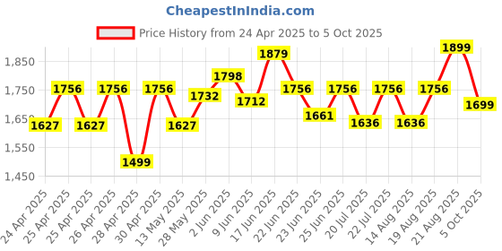 ajio.com Joseph Joseph Nest Peel Set of 2 Peelers joseph joseph Price History Graph from 24 Apr 2025 to 5 Oct 2025