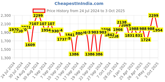 ajio.com joseph joseph Pivot 3-in-1 Can Opener joseph joseph Price History Graph from 24 Jul 2024 to 3 Oct 2025