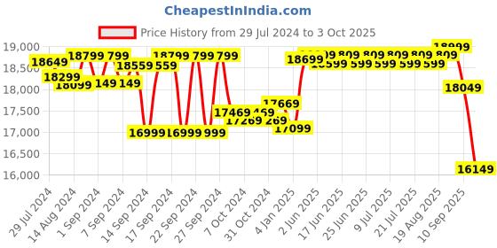 ajio.com joseph joseph Pocket Folding Ironing Board joseph joseph Price History Graph from 29 Jul 2024 to 3 Oct 2025