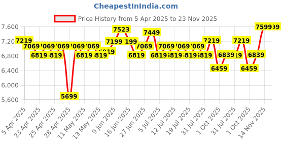 ajio.com joseph joseph Polyester Laundry Basket joseph joseph Price History Graph from 5 Apr 2025 to 23 Nov 2025