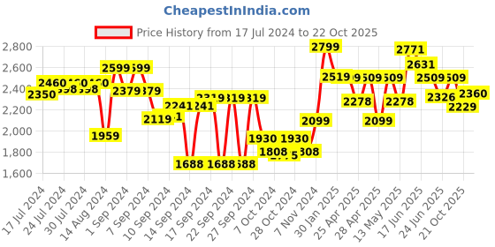ajio.com joseph joseph Quick-Drain Stainless Steel Soap Dish with Draining Rack joseph joseph Price History Graph from 17 Jul 2024 to 21 Oct 2025