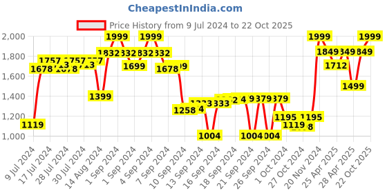 ajio.com joseph joseph Quicksnap Ice Cube Tray joseph joseph Price History Graph from 9 Jul 2024 to 22 Oct 2025