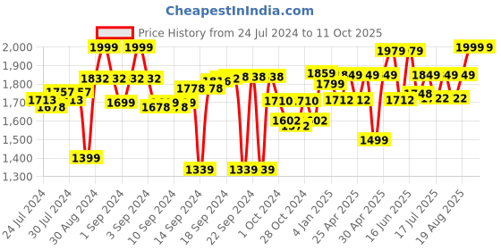 ajio.com joseph joseph Quicksnap Ice Cube Tray joseph joseph Price History Graph from 24 Jul 2024 to 10 Oct 2025
