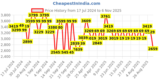 ajio.com joseph joseph Rota Foldable Knife Sharpener joseph joseph Price History Graph from 17 Jul 2024 to 6 Nov 2025