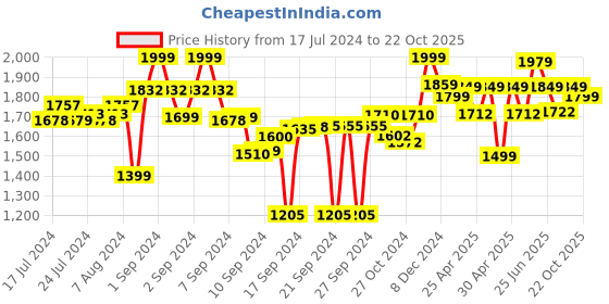 ajio.com joseph joseph Scoop Plus Colander joseph joseph Price History Graph from 17 Jul 2024 to 22 Oct 2025