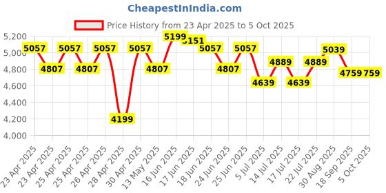 ajio.com joseph joseph Set of 2 Corner Shower Shelf with Brackets joseph joseph Price History Graph from 23 Apr 2025 to 5 Oct 2025