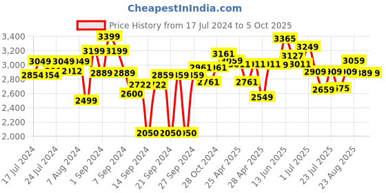 ajio.com joseph joseph Set of 2 Single Serve Popcorn Maker joseph joseph Price History Graph from 17 Jul 2024 to 5 Oct 2025