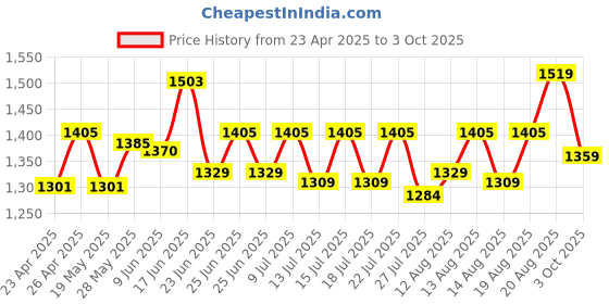ajio.com joseph joseph Set of 3 chopping Mats joseph joseph Price History Graph from 23 Apr 2025 to 3 Oct 2025