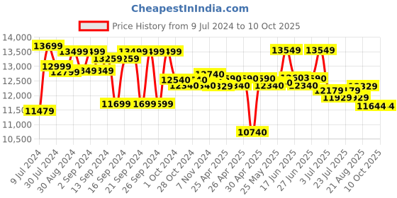 ajio.com joseph joseph Set of 6 Knifes & Chopping Boards joseph joseph Price History Graph from 9 Jul 2024 to 9 Oct 2025