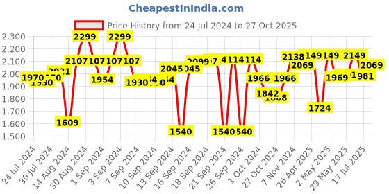 ajio.com joseph joseph Set of 8 Measuring Cups joseph joseph Price History Graph from 24 Jul 2024 to 27 Oct 2025