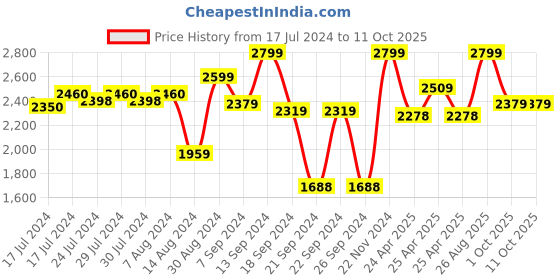 ajio.com Joseph Joseph Sink Saver Adjustable Sink Mat joseph joseph Price History Graph from 17 Jul 2024 to 10 Oct 2025