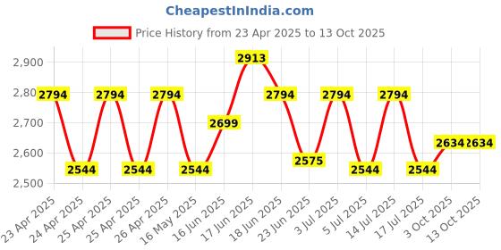 ajio.com Joseph Joseph Slim Compact Soap Pump with MattFinish joseph joseph Price History Graph from 23 Apr 2025 to 13 Oct 2025