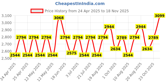 ajio.com joseph joseph Slim Matt Finish Compact Soap Pump joseph joseph Price History Graph from 24 Apr 2025 to 18 Nov 2025