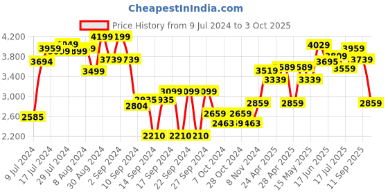 ajio.com joseph joseph Split Waste & Recycling Bin joseph joseph Price History Graph from 9 Jul 2024 to 3 Oct 2025