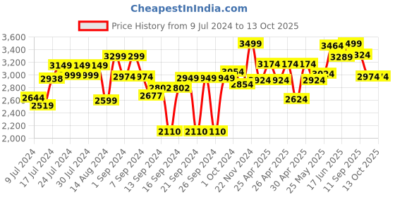 ajio.com joseph joseph Storage Caddy with Wheels joseph joseph Price History Graph from 9 Jul 2024 to 13 Oct 2025