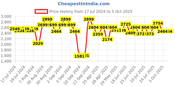 ajio.com joseph joseph Stretch Expandable Trivet joseph joseph Price History Graph from 17 Jul 2024 to 3 Oct 2025