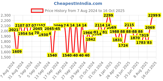 ajio.com joseph joseph Tiered Cosmetic Organiser with Divider joseph joseph Price History Graph from 7 Aug 2024 to 15 Oct 2025