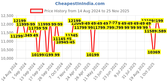 ajio.com joseph joseph Toilet Paper Holder with Flex & Steel Toilet Brush joseph joseph Price History Graph from 14 Aug 2024 to 25 Nov 2025