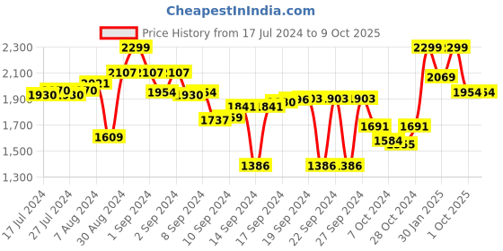 ajio.com joseph joseph Twist 2-in-1 Whisk joseph joseph Price History Graph from 17 Jul 2024 to 9 Oct 2025