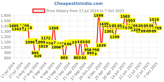 ajio.com joseph joseph Unitool 5-in-1 Utensil joseph joseph Price History Graph from 17 Jul 2024 to 7 Oct 2025