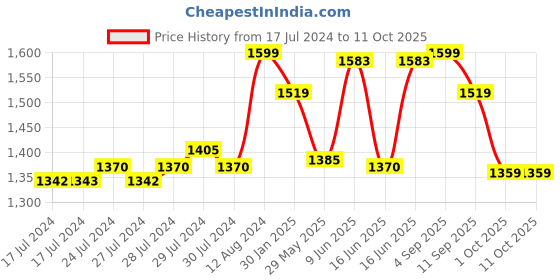 ajio.com joseph joseph Y-Shaped Peeler with Blade Guard joseph joseph Price History Graph from 17 Jul 2024 to 11 Oct 2025