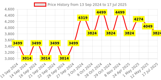 ajio.com home centre Josette Pedal Dustbin home centre Price History Graph from 13 Sep 2024 to 17 Jul 2025