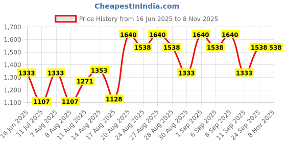 ajio.com jovan White Musk Pour Femme Eau De Cologne Perfume jovan Price History Graph from 16 Jun 2025 to 7 Nov 2025