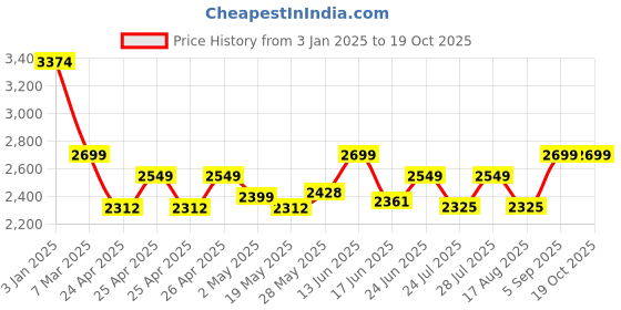 ajio.com jove Ankle-Length Boots With Synthetic Upper jove Price History Graph from 3 Jan 2025 to 18 Oct 2025
