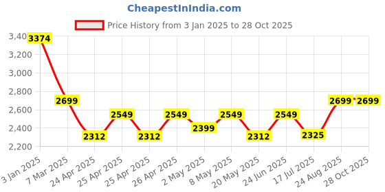 ajio.com jove Women Ankle-Length Boots jove Price History Graph from 3 Jan 2025 to 27 Oct 2025