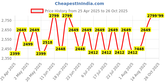 ajio.com jove Women Pumps With PU Upper jove Price History Graph from 25 Apr 2025 to 26 Oct 2025