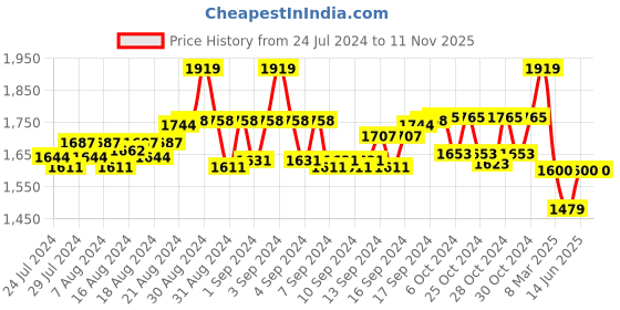 ajio.com jove Women Round-Toe Slip-On Shoes with Tassels jove Price History Graph from 24 Jul 2024 to 10 Nov 2025