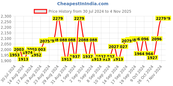 ajio.com jove Women Slip-On Round-Toe Loafers jove Price History Graph from 30 Jul 2024 to 3 Nov 2025