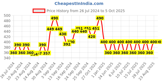ajio.com joven Checked Bermudas with Drawstring Waist joven Price History Graph from 26 Jul 2024 to 4 Oct 2025