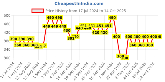 ajio.com joven Checked Mid-Rise  Bermudas joven Price History Graph from 17 Jul 2024 to 13 Oct 2025