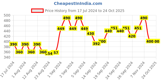 ajio.com joven Checked Mid-Rise Bermudas joven Price History Graph from 17 Jul 2024 to 22 Oct 2025