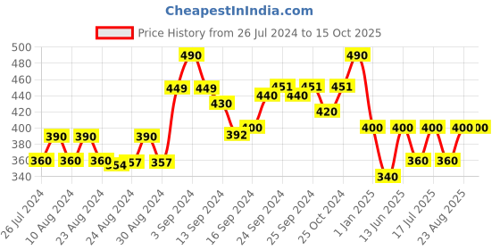 ajio.com joven Checked Mid-Rise  Bermudas joven Price History Graph from 26 Jul 2024 to 14 Oct 2025