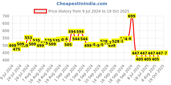 ajio.com joven Checked Pyjama with Drawstring Fastening joven Price History Graph from 9 Jul 2024 to 16 Oct 2025