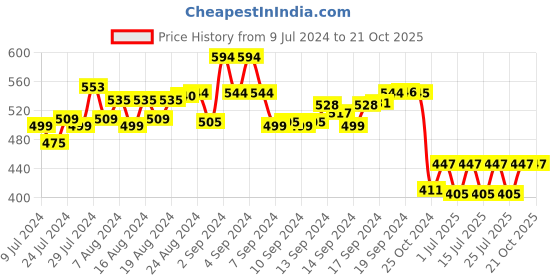 ajio.com joven Checked Pyjama with Insert Pockets joven Price History Graph from 9 Jul 2024 to 20 Oct 2025