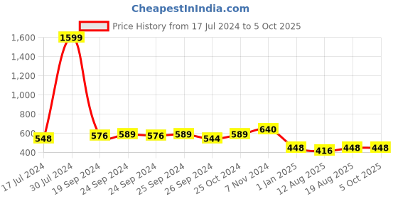 ajio.com joven Checked Pyjamas with Drawstring Waist joven Price History Graph from 17 Jul 2024 to 5 Oct 2025